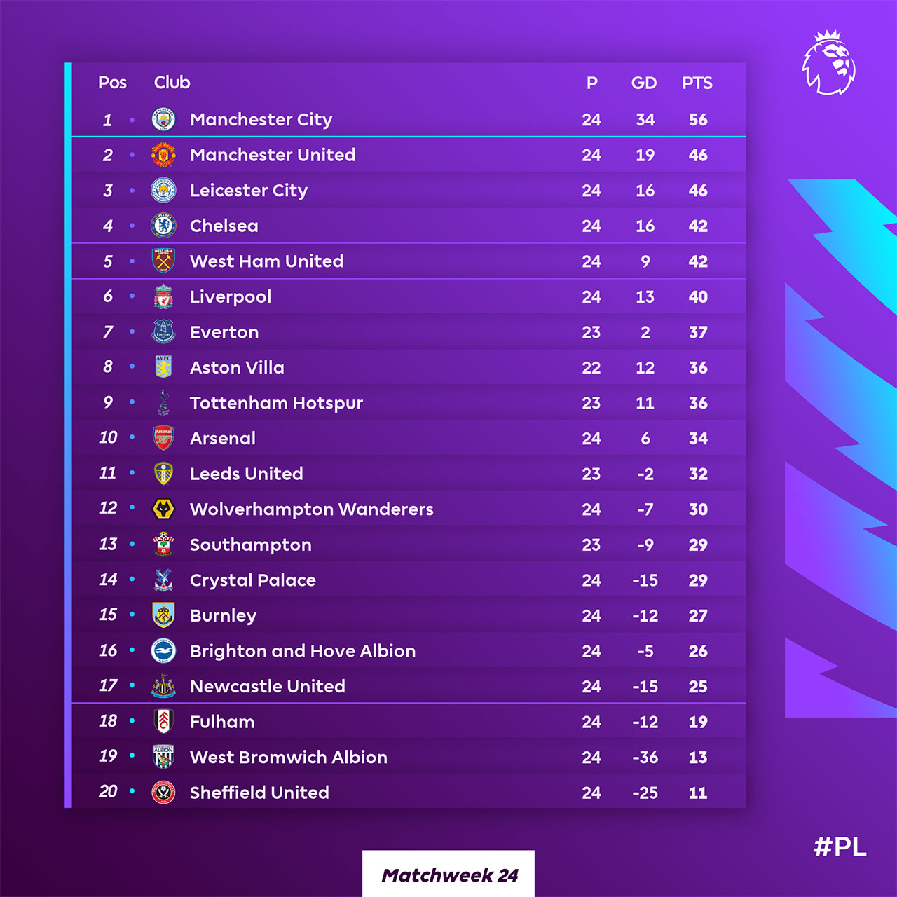 Man City takes 10point lead in EPL standing FBC News