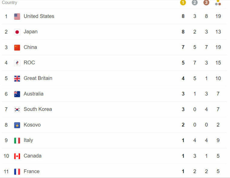 USA leads Olympics medal tally - FBC News