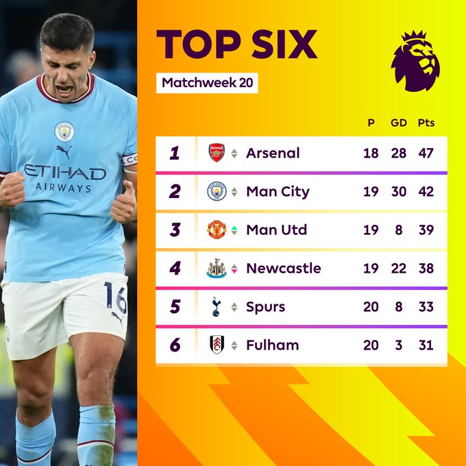 Manchester City closes gap on Premier League leaders – FBC News